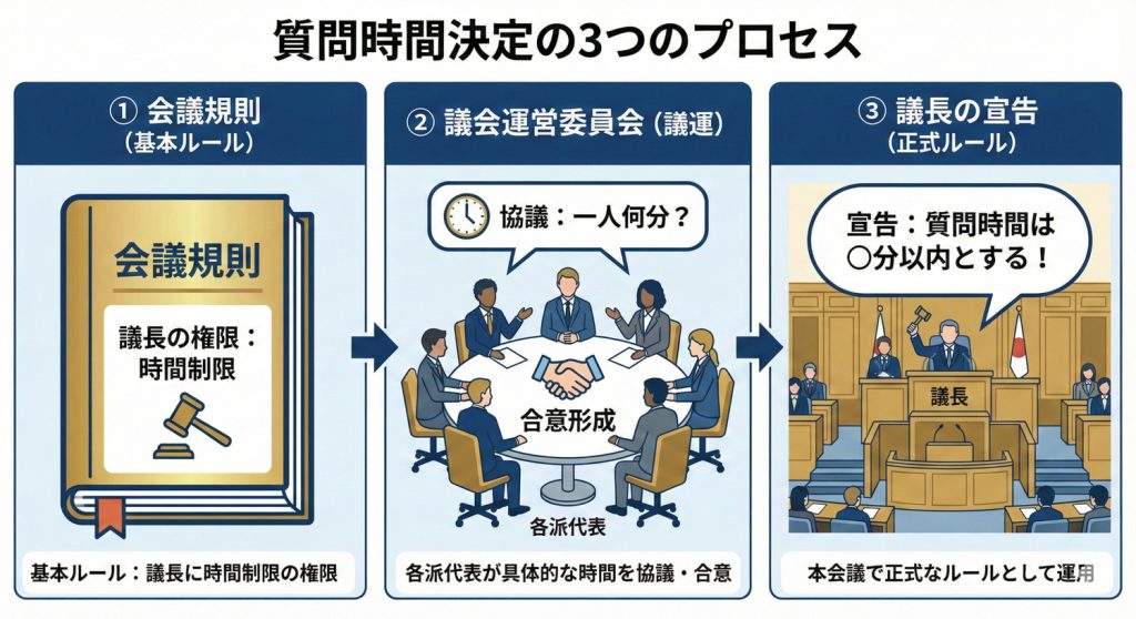 質問時間を決める「3つのプロセス」
